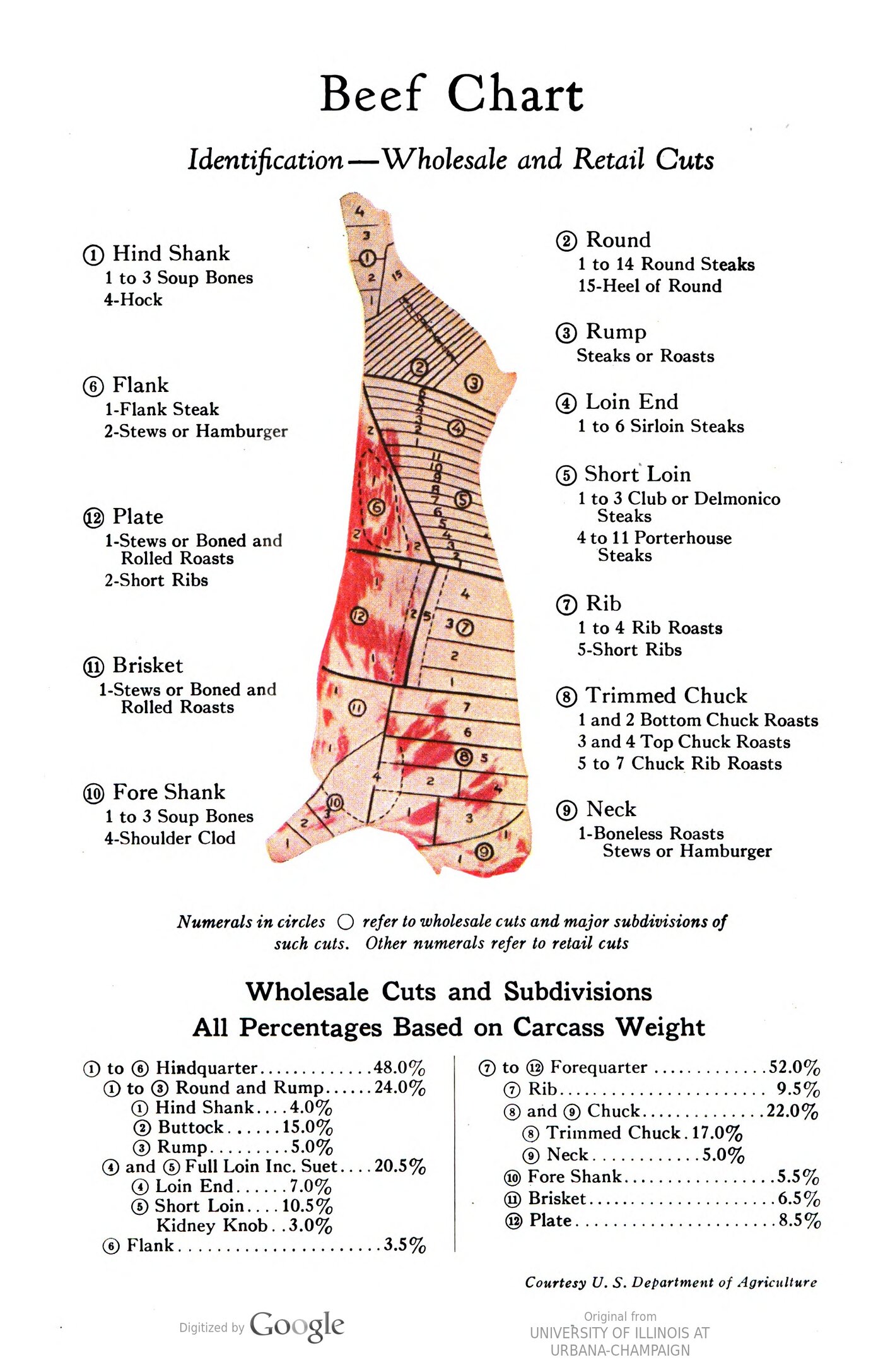 1927 National Live Stock and Meat Board Beef Chart showing primal and retail cuts